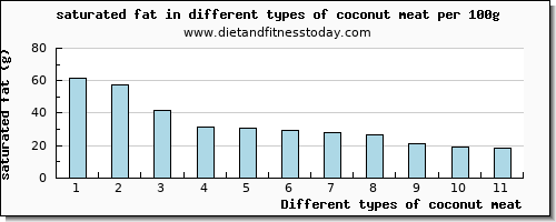 coconut meat saturated fat per 100g